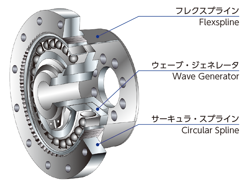 ハーモニック・レスデューサー ハーモニックドライブ専用減速機 